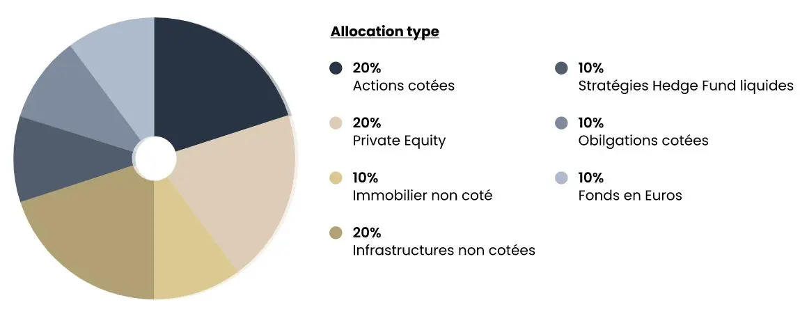 Portefeuille Modéré Assurance-Vie