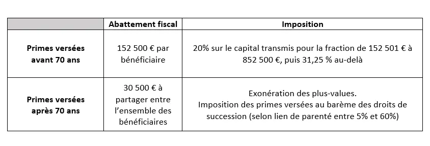 La fiscalité de l'assurance-vie luxembourgeoise en cas de décès