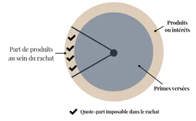 Fiscalité de l'assurance-vie luxembourgeoise