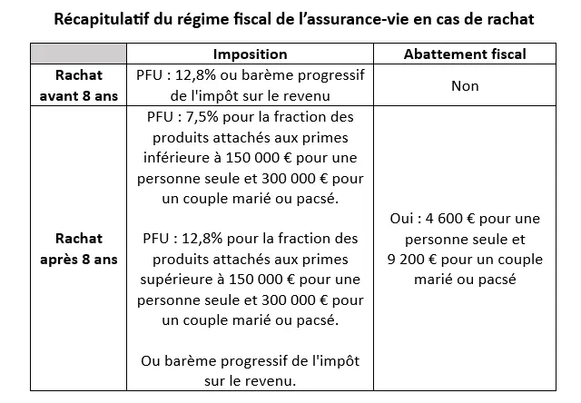 Fiscalité sur les rachats