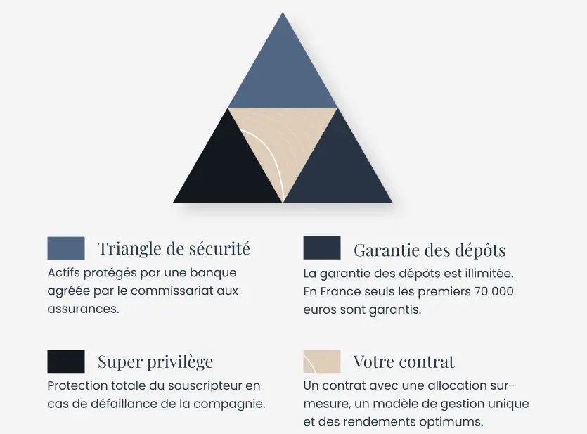 Triangle de sécurité Assurance-Vie Luxembourg