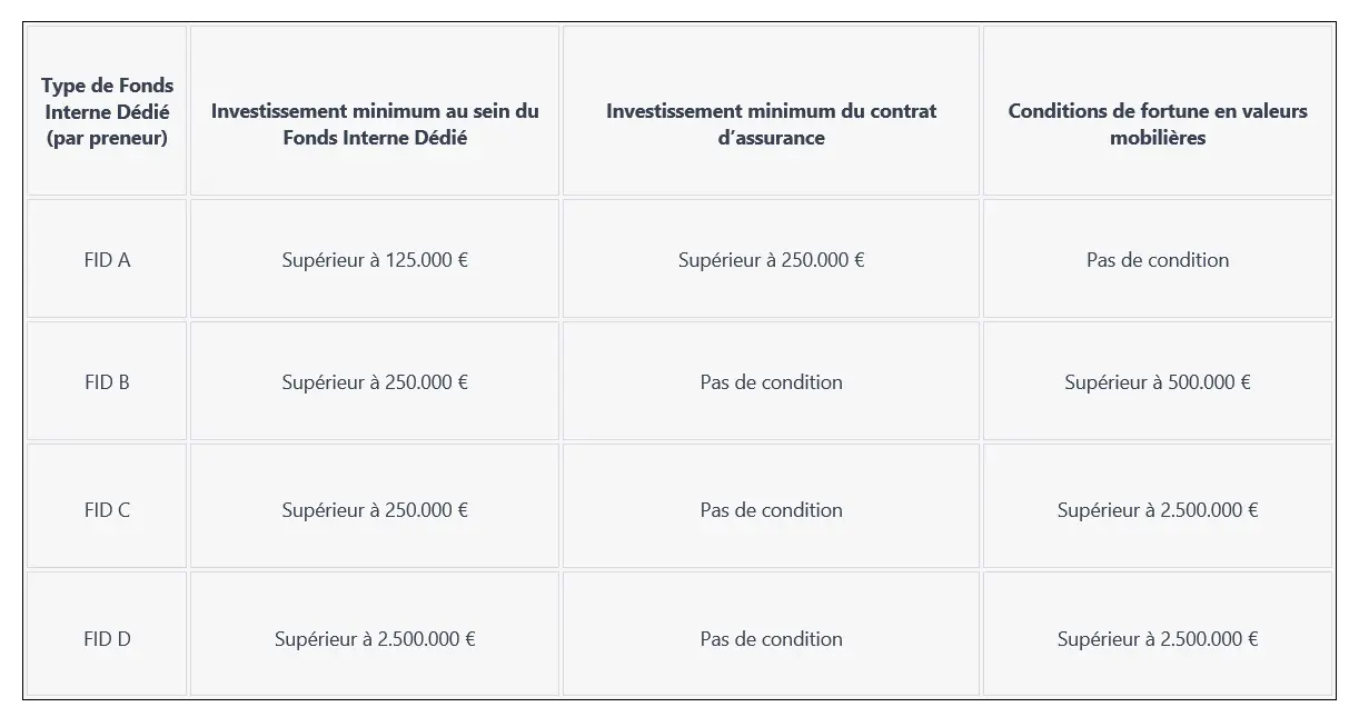 Les différents types de Fonds Internes Dédiés (FID)