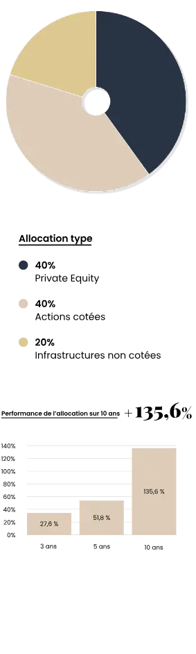 Portefeuille Dynamique