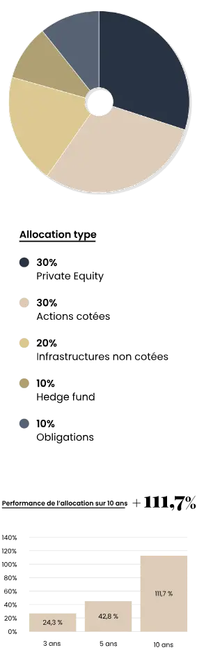 Portefeuille Equilibré