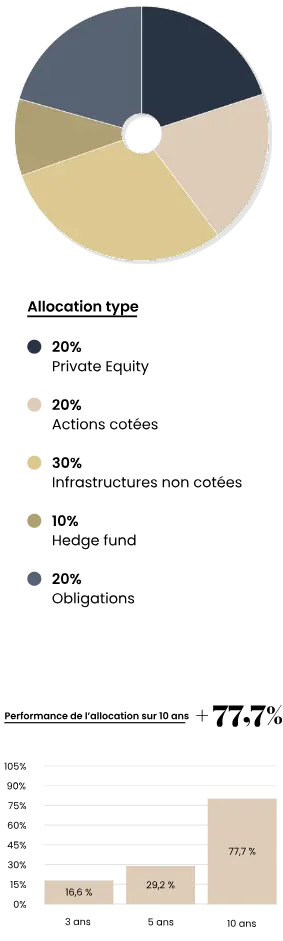 Portefeuille Modéré