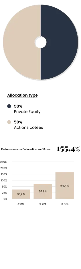 Portefeuille Offensif