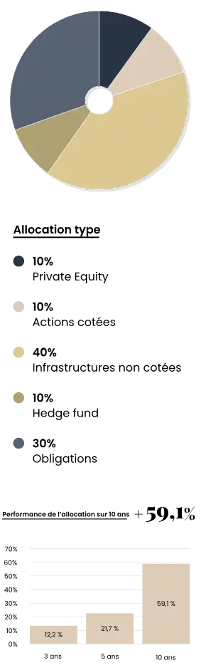 Portefeuille Prudent