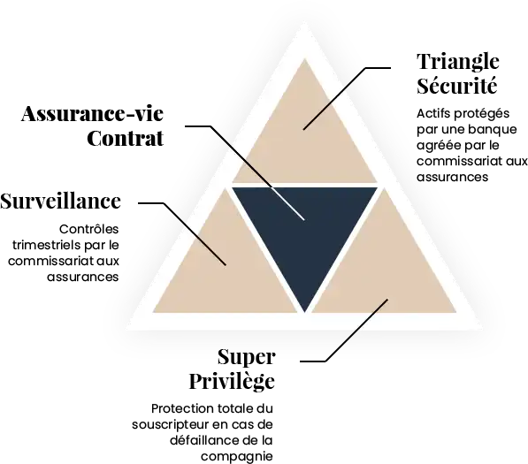 Triangle de sécurité